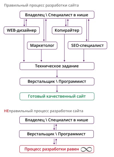 Этапы разработки сайтов схема