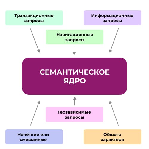 семантическое ядро сайта по типам инфографика