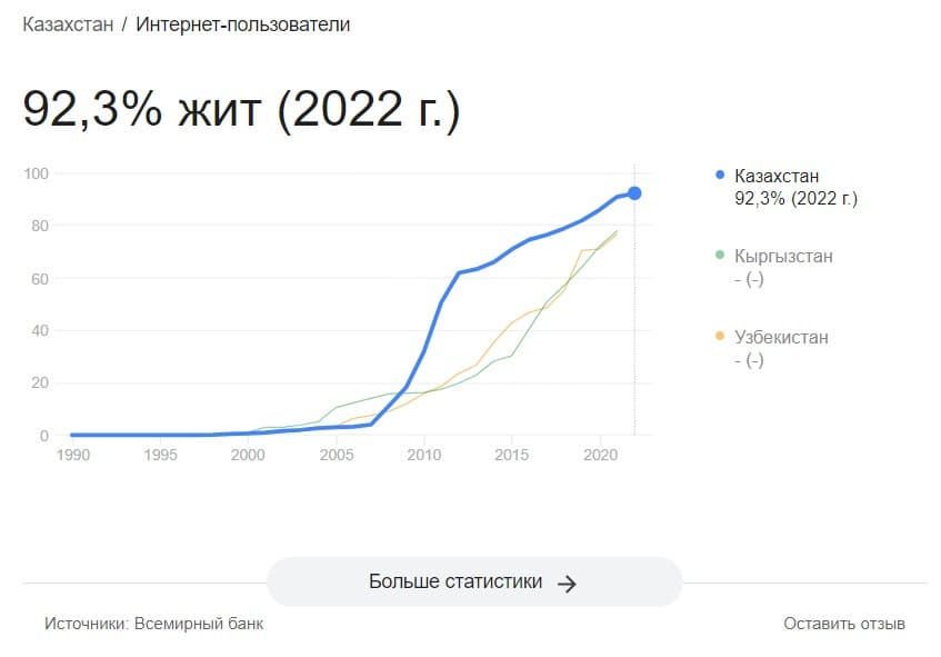 статистикаиспользования интернета для курса seo